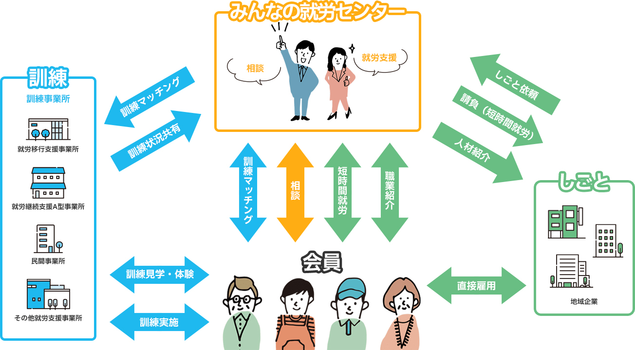 ご予約から就労までのステップ